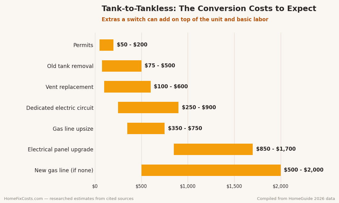 Bar chart of tank-to-tankless conversion costs in 2026: permits $50 to $200, old tank removal $75 to $500, vent replacement $100 to $600, dedicated electric circuit $250 to $900, gas line upsize $350 to $750, electrical panel upgrade $850 to $1,700, new gas line $500 to $2,000.