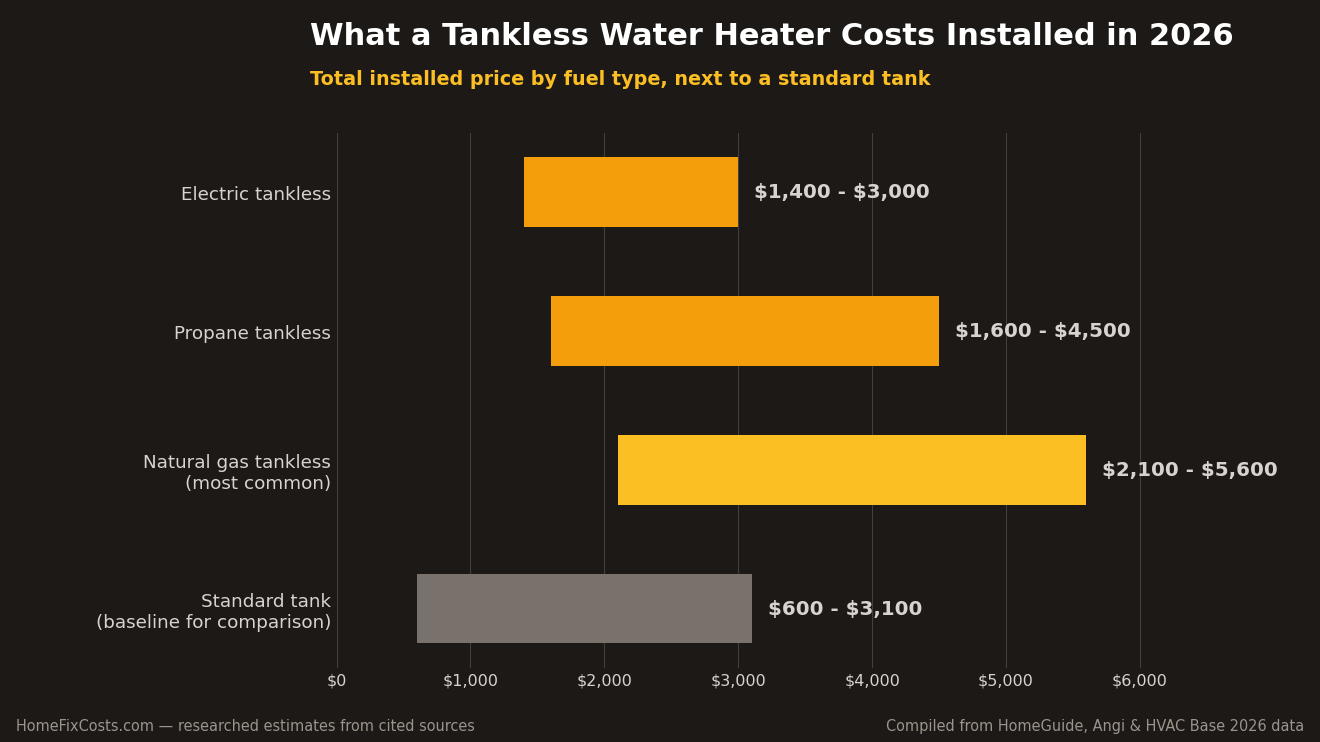 Bar chart of 2026 tankless water heater installed cost by fuel type: electric $1,400 to $3,000, propane $1,600 to $4,500, natural gas $2,100 to $5,600, compared with a standard tank at $600 to $3,100.