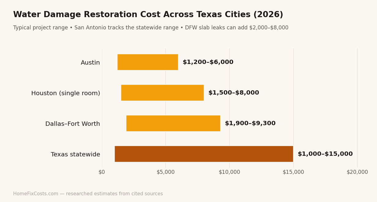 Bar chart comparing 2026 water damage restoration cost ranges across Austin, Houston, Dallas-Fort Worth and the Texas statewide range