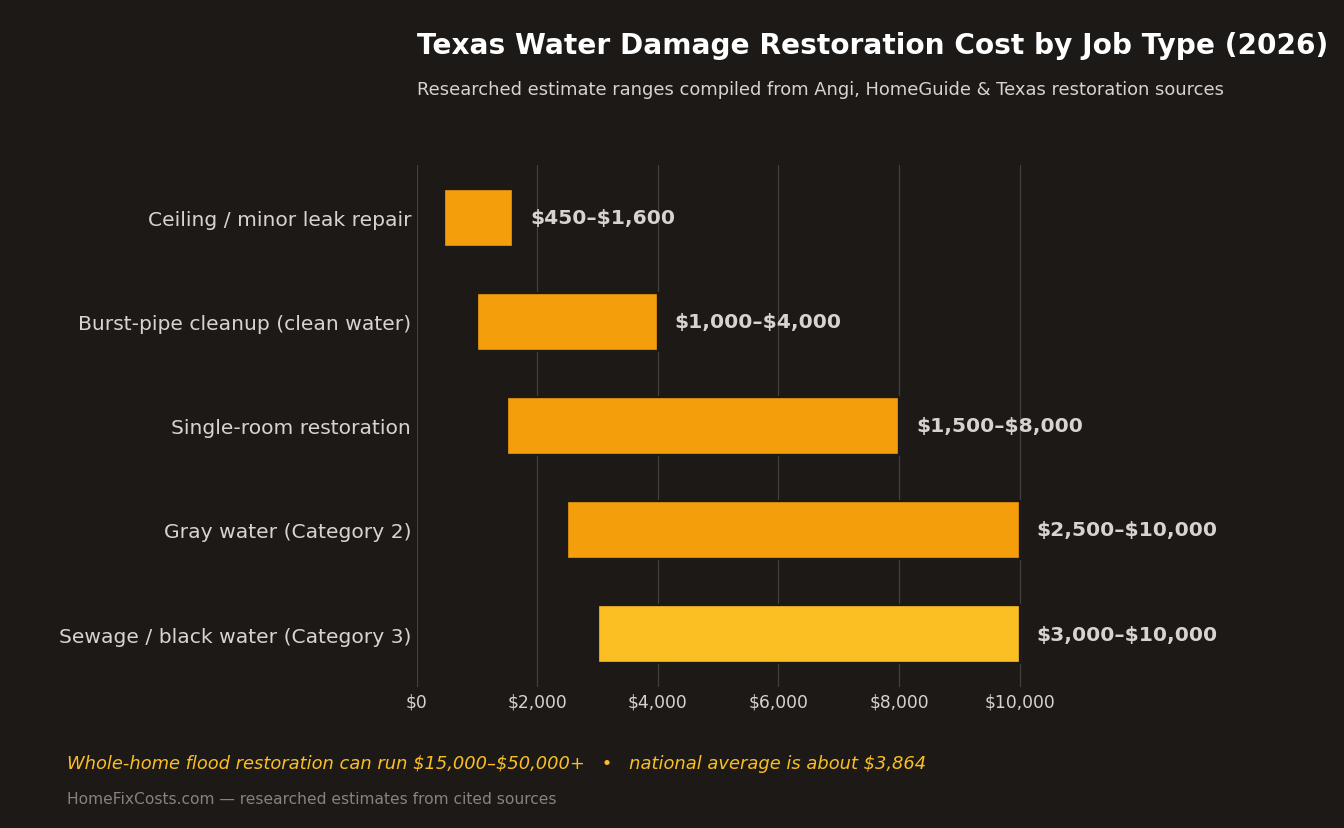 Bar chart of typical Texas water damage restoration cost by job type in 2026, from about $450 for a minor ceiling leak up to $3,000 to $10,000 for sewage or black water cleanup