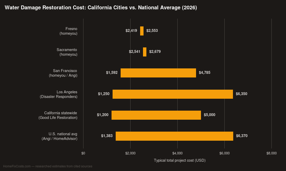 Chart comparing water damage restoration cost ranges in Fresno, Sacramento, San Francisco and Los Angeles against the California statewide and U.S. national averages in 2026