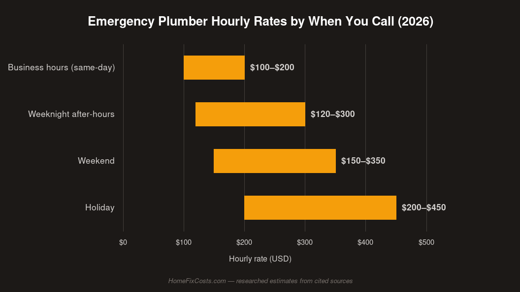 Chart of emergency plumber hourly rates by time: business hours, weeknight, weekend and holiday