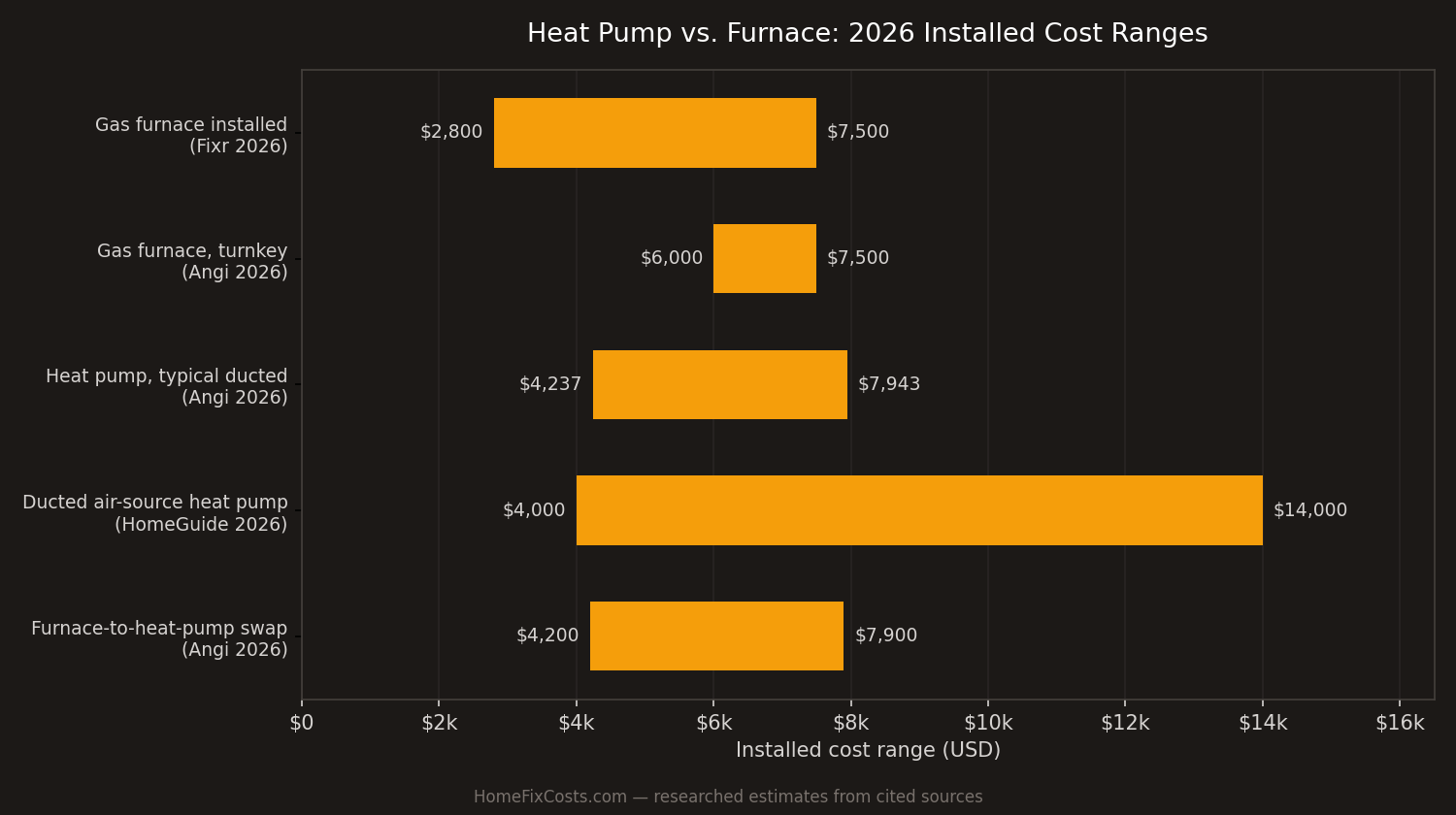 Bar chart comparing 2026 installed cost ranges for heat pumps and gas furnaces