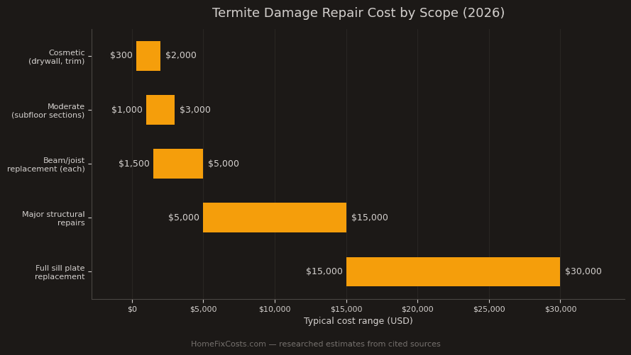 Bar chart of termite damage repair costs by scope, from cosmetic drywall fixes to full sill plate replacement